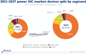 SiC Challenges: chart detailing the power SiC market devices split by segment