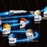 The image depicts a solar system–themed layout with planets labeled as different series of ACM core processing tools. A spacecraft labeled “ACM” travels through the system. Planets include Mercury, Venus, Earth, Mars, Jupiter, Saturn, Uranus and Neptune, each associated with specific ACM tool types, such as cleaning, polishing and packaging tools. The sun is labeled as “customer.”