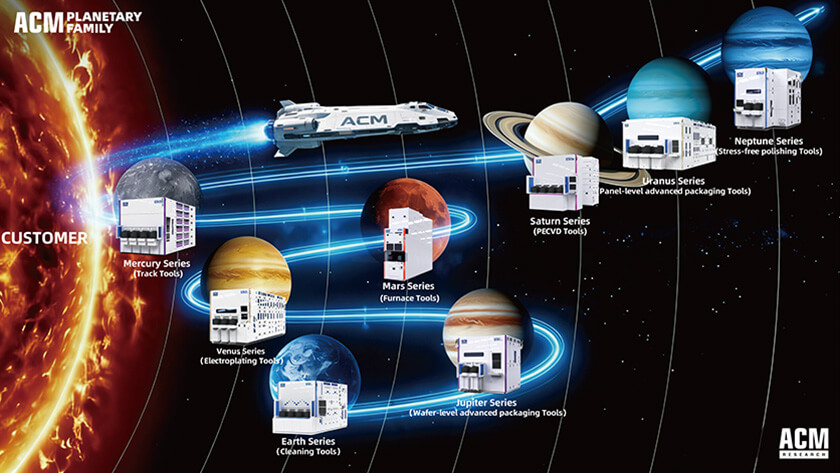 The image depicts a solar system–themed layout with planets labeled as different series of ACM core processing tools. A spacecraft labeled “ACM” travels through the system. Planets include Mercury, Venus, Earth, Mars, Jupiter, Saturn, Uranus and Neptune, each associated with specific ACM tool types, such as cleaning, polishing and packaging tools. The sun is labeled as “customer.”