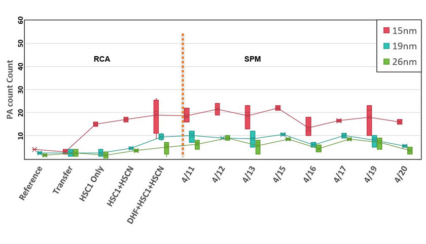 Single SPM (170°C H2SO4) PA performance.
