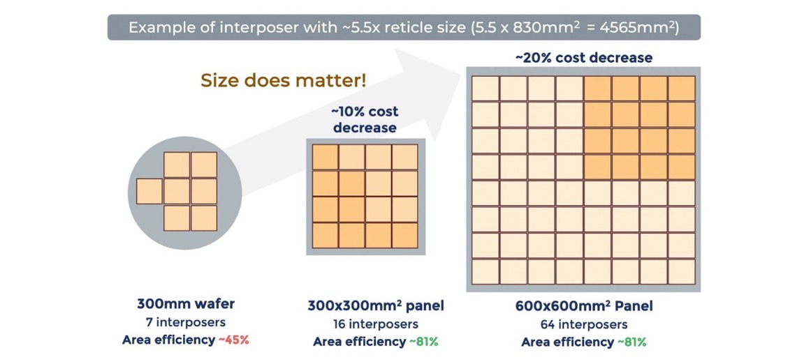 Panel-level packaging comparison showing a 300mm wafer, 300×300mm² panel and 600×600mm² panel with increasing interposer counts, improved area efficiency and cost reduction for advanced semiconductor packaging.